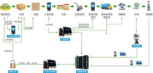 產(chǎn)品信息追溯系統(tǒng)與信息系統(tǒng)集成服務(wù)