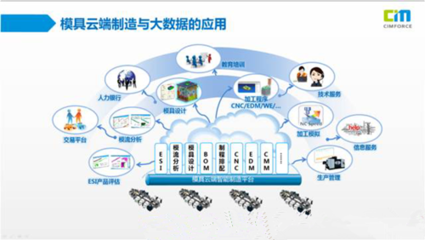 當(dāng)模具智能化制造遇上工業(yè)4.0 信息系統(tǒng)集成服務(wù)的重塑與變革